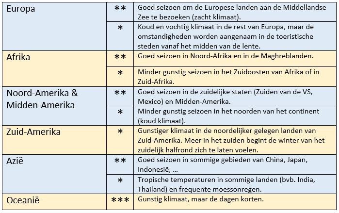 Klimaat in de lente