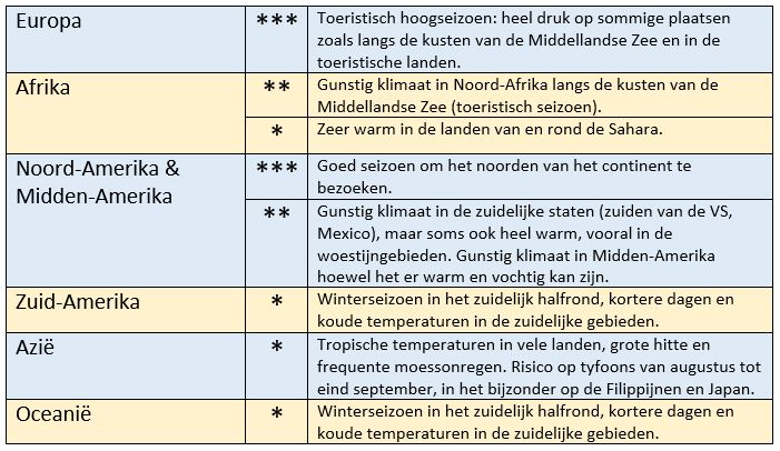 Klimaat in de zomer