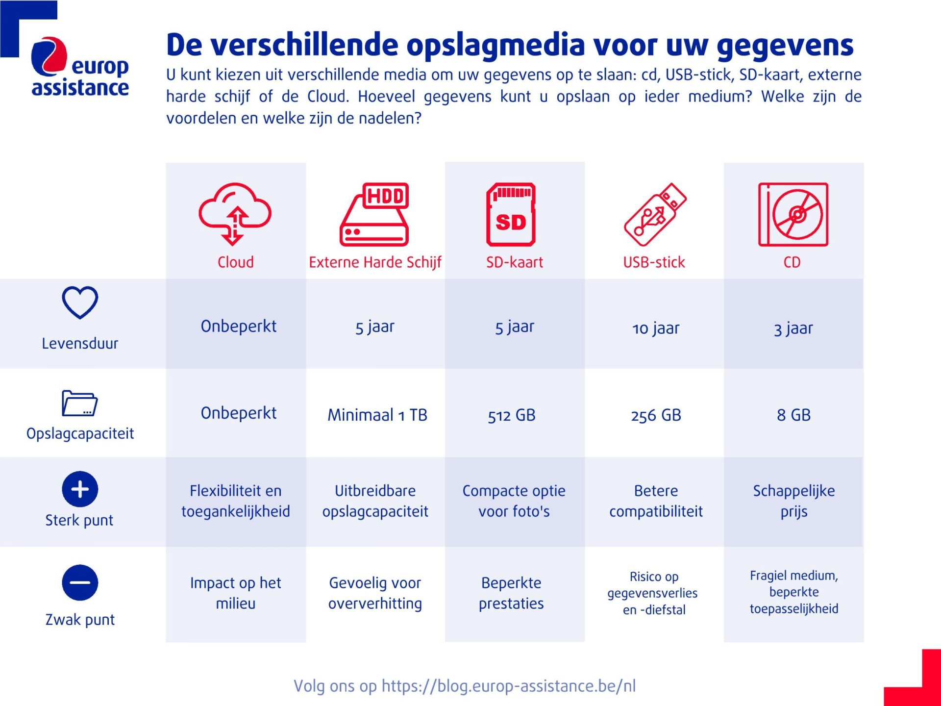 Tabel met de verschillende opslagmedia voor gegevens