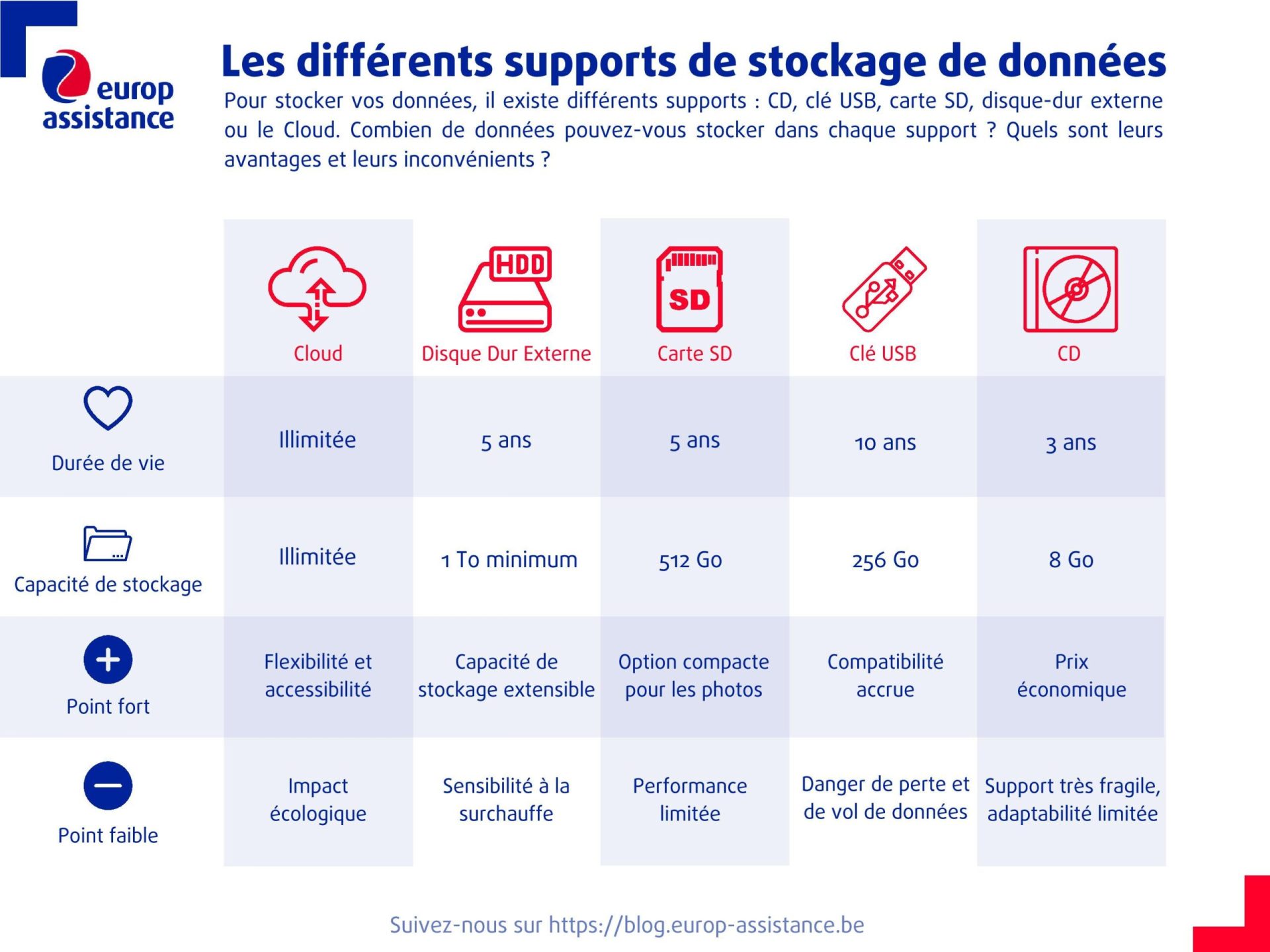 Tableau représentant les différents supports de stockage de données