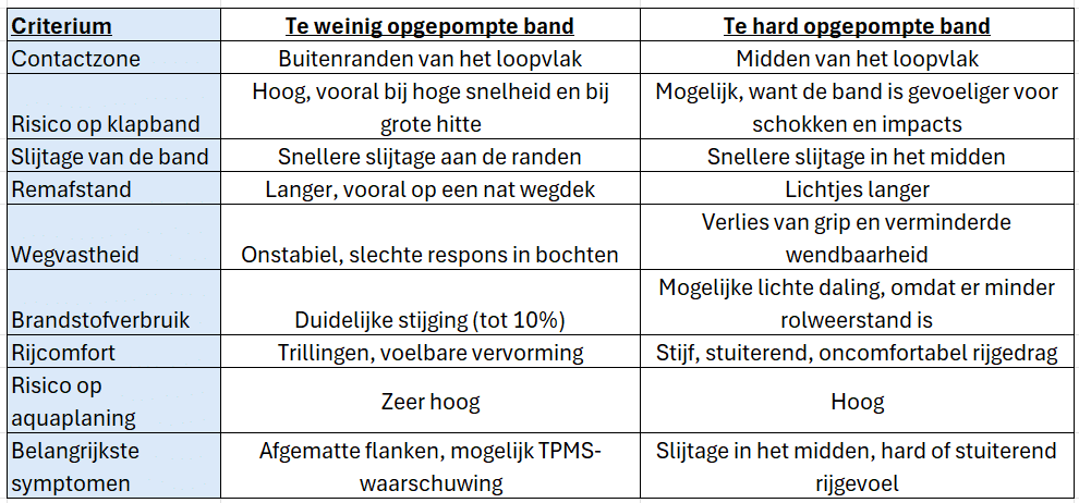 Tabel risico's te veel of te weinig opgepompte banden