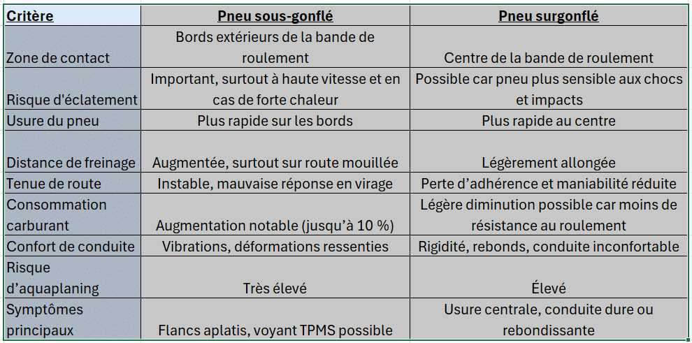 Tableau comparatif risques pneus