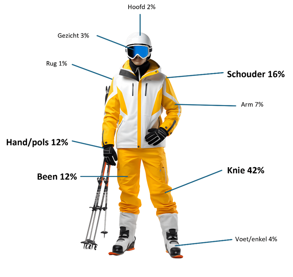 Kwetsuren alle leeftijden - ski 2026
