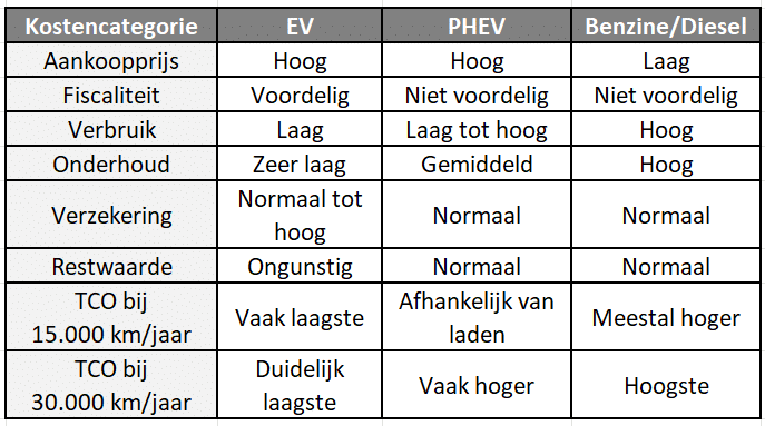 Vergelijkingstabel Total Cost of Ownership